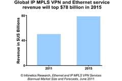 Bar Diagram of Ethernet Service Revenue from 2011 to 2015  