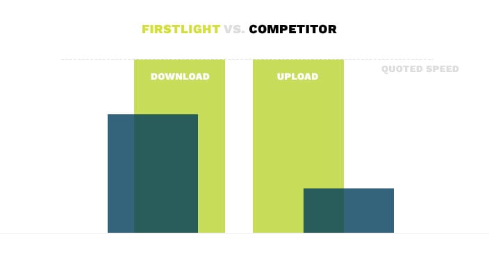 Firstlight outpaces the competition when it comes to download and upload speed.