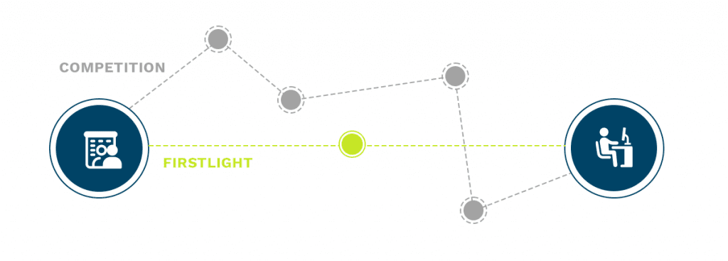 FirstLight Internet transit is backed by a combination of Tier 1 provider connections and hundreds or private peering connections.